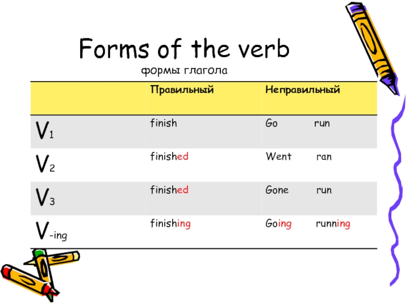 Four формы. Формы глаголов английский v1 v2 v3. Английский язык глаголы форма v1 v2 v3. Finish 3 формы глагола в английском. Глаголы v2 v3.