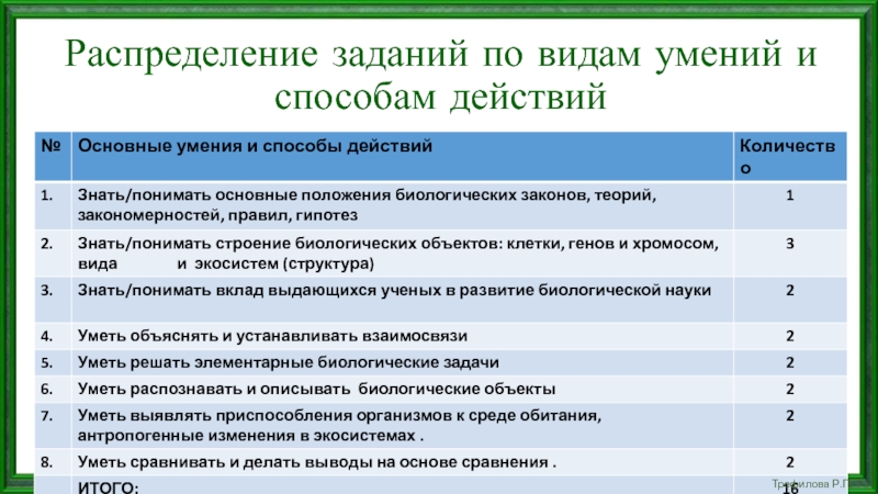 Виды умений. Распределение задач. Распределение задач в проекте. Проект по биологии 11 класс темы.