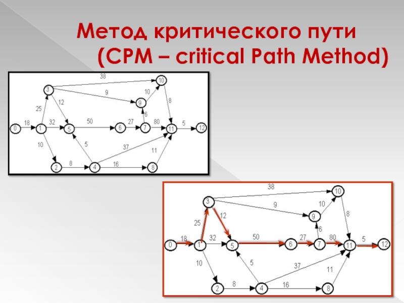 Метод критического пути(CPM - critical Path Method). 