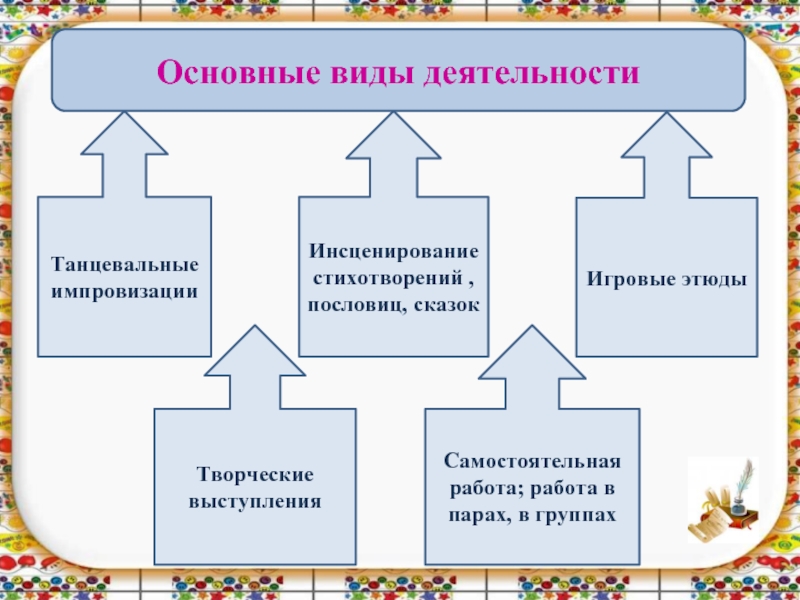 Развитие творческих способностей младших школьников. Виды творческой деятельности школьников. Виды творчества младших школьников. Виды творческих способностей младших школьников. Виды творческой деятельности младших школьников.