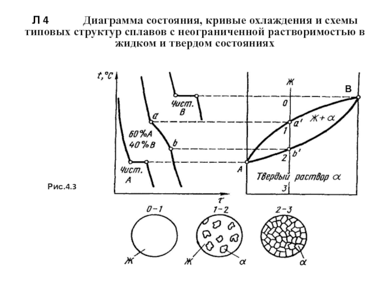 Кривые охлаждения