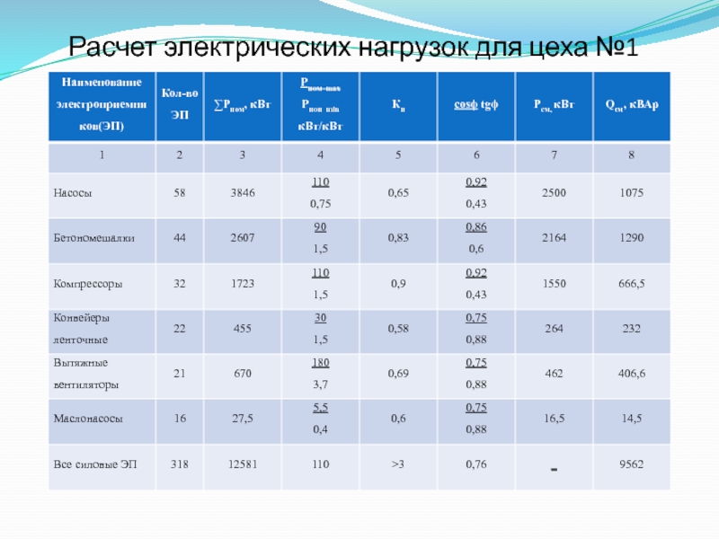 Расчет электрических нагрузок