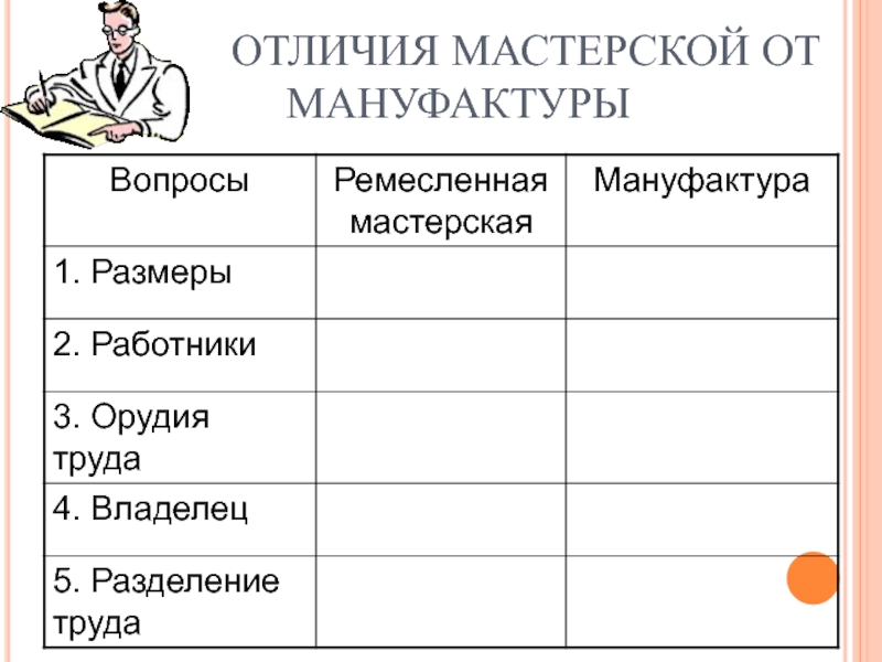 Орудия труда мануфактуры. Таблица мануфактура и Ремесленные мастерские. Отличия мастерской от мануфактуры таблица 7. Отличия мастерской от мануфактуры. Орудия труда в Ремесленной мастерской и мануфактуре.