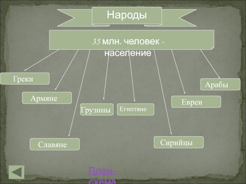 Народ план. Раздел римской империи схема. Византия народы населявшие Византию. Почему Римская Империя стала Великой. Отметьте имя основателя римской империи.