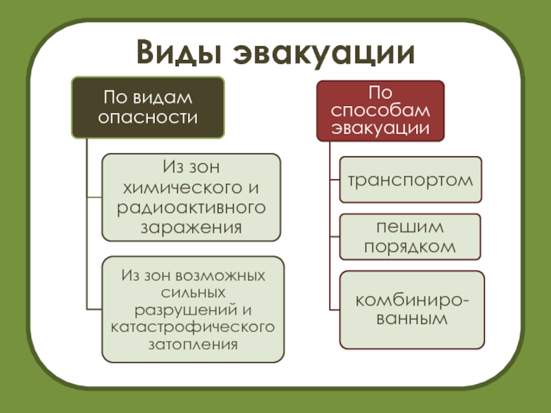 Условий обстановки эвакуация бывает. Таблица основные виды эвакуации. Классификация видов эвакуации. ОБЖ классификация эвакуации. Схема виды эвакуации ОБЖ.