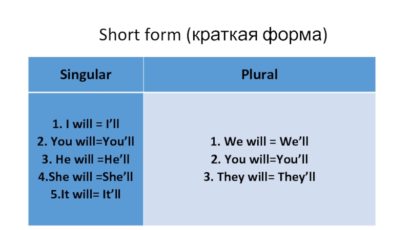 Краткая форма has. Краткая форма will. Future simple полные и краткие формы. Will not краткая форма. Краткие формы в английском языке.