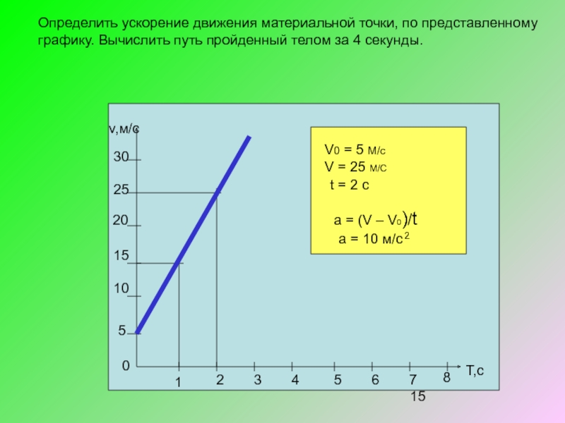 По графику скорости определить ускорение тела. Определить ускорение по графику. Ускорение тела по графику. Путь пройденный телом по графику. Определить путь пройденный телом.