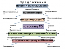 П р е д л о ж е н и я
по цели высказывания
по интонации
по количеству ГО
по
