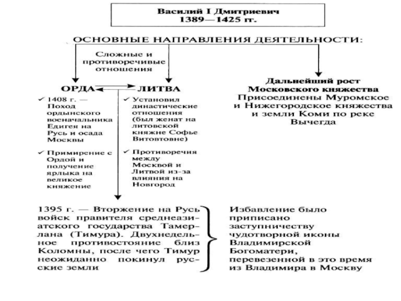 Презентация московское княжество в первой половине xv вв