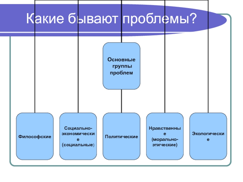 Виды проблем. Какие есть категории проблем. Какие категории проблем существуют. Какие есть проблемы. Какие бывают проблемы.