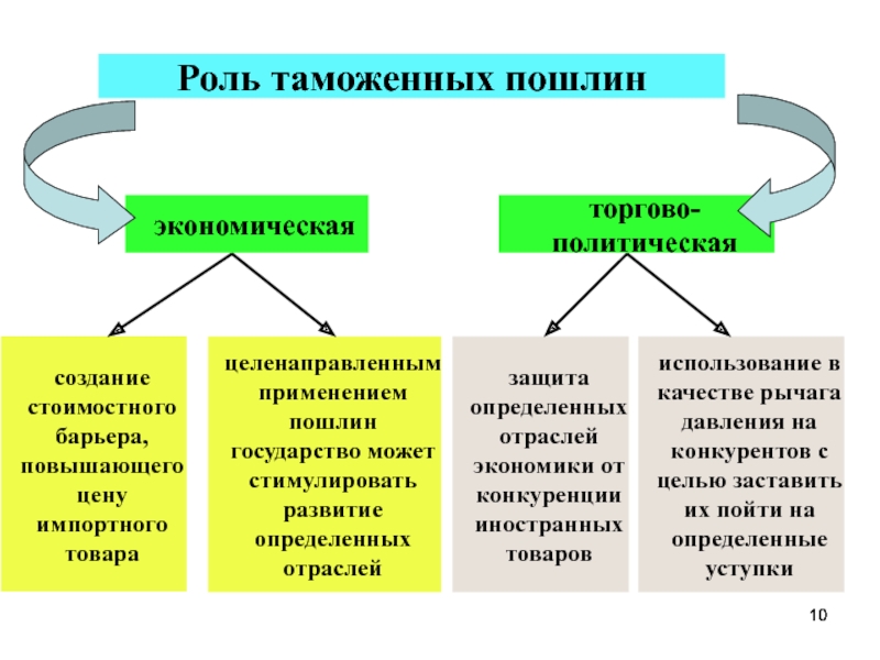 Таможенные пошлины презентация