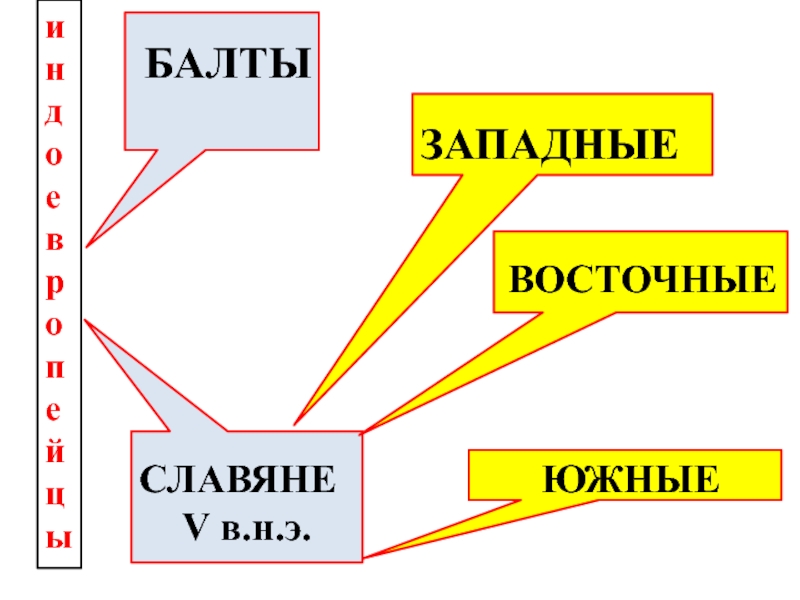 Восточные западные и южные славяне. Западные Балты. Славяне западные Южные восточные таблица.