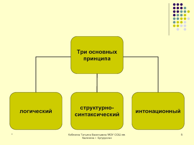 Принципы русской пунктуации презентация