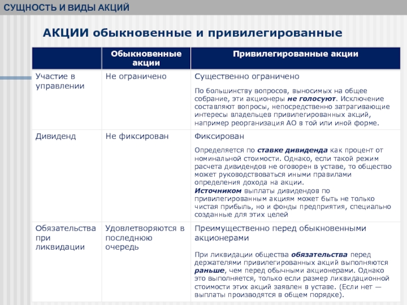 Акции и их виды презентация