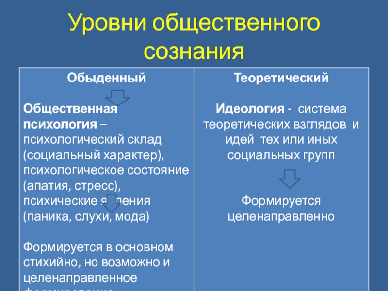 Житейский уровень. Уровни общественного сознания. Обыденный и теоретический уровни общественного сознания. Общественное сознание и его уровни. Теоретический уровень общественного сознания.