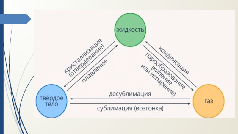 Состояние вещества фазовые переходы