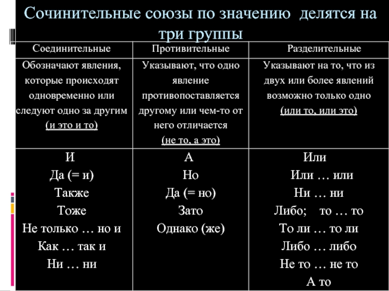 Разделитесь на три группы. Разряды сочинительных союзов таблица с примерами. Соединительные противительные и разделительные Союзы таблица. Союзы таблица сочинительные и подчинительные соединительные. Что такое сочинительный противительный Союз в русском языке.