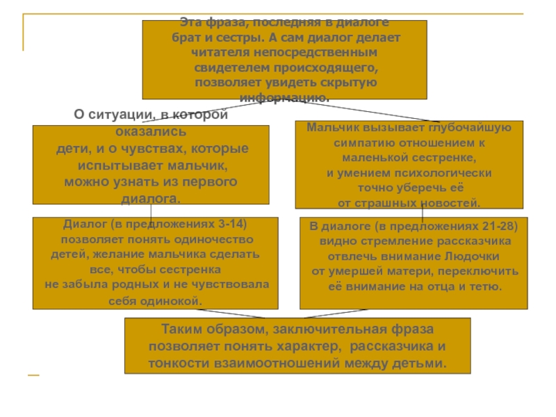 Брат диалог. Диалог с братом. Непосредственный свидетель. Непосредственный свидетель события. Диалог брата и сестры о книге.