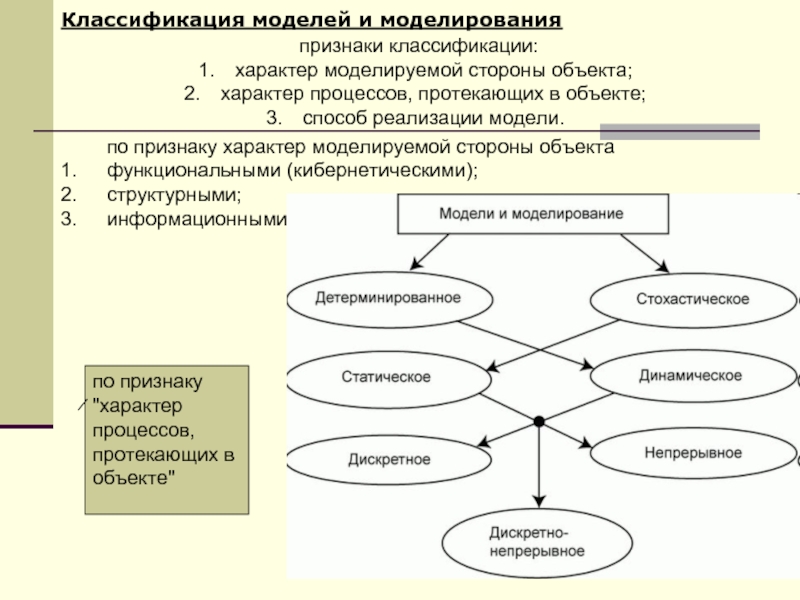 Классификация моделей и моделированияпризнаки классификации:характер моделируемой стороны объекта; характер процессов, протекающих в объекте; способ реализации модели.по признаку