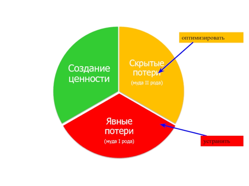 Почему скрывают потери. Потери в бережливом производстве. Муда Бережливое производство. Роды потерь в бережливом производстве. Потери третьего рода в бережливом производстве.