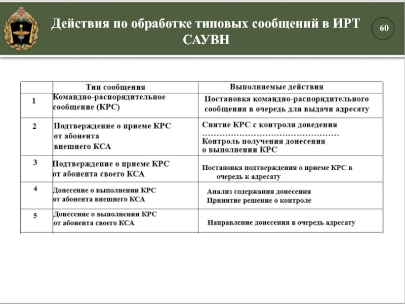 Действия по обработке типовых сообщений в ИРТ САУВН