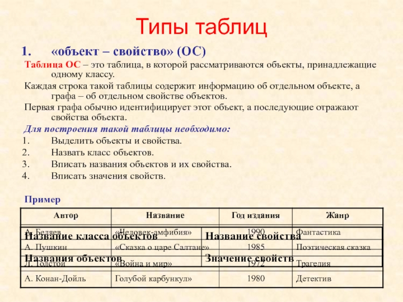 Таблица объект объект содержит информацию. Таблица типов. Пример таблицы ОС. Таблица типа объект свойство. Таблица типа ОС.