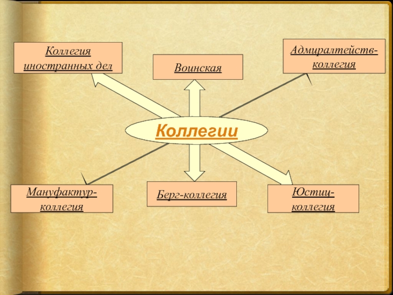 Реформа правления петра 1 коллегия. Берг и мануфактур-коллегии. Мануфактур коллегия при Петре 1. Коллегии это в истории. Коллегии при Екатерине 2.