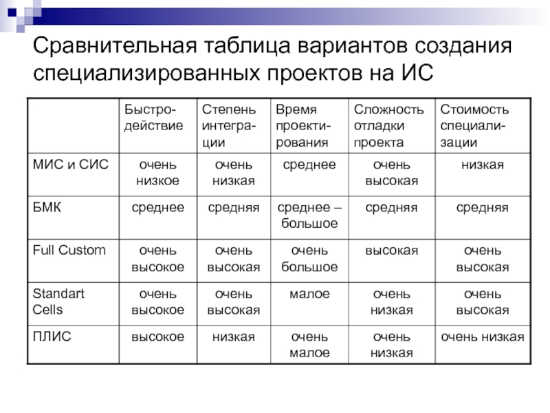 Варианты таблиц. Таблица варианты графических решений для параметров. Сравнительная таблица ИС Бим.