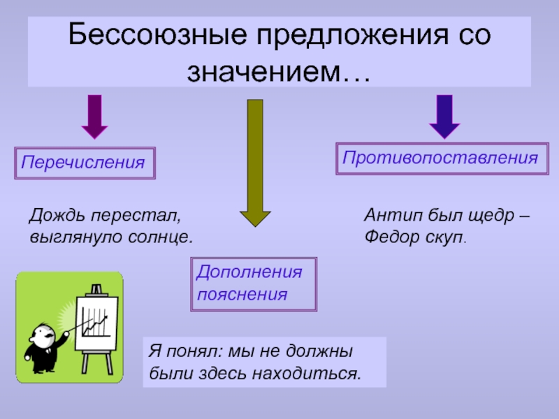 Виды сложных предложений 8 класс презентация