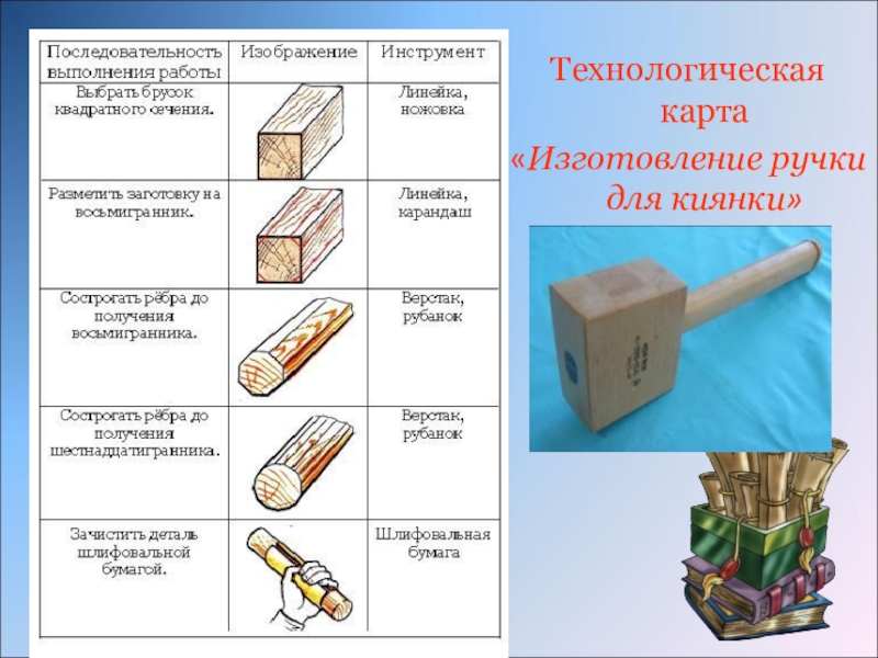 Технологическая карта для 5 класса по технологии для