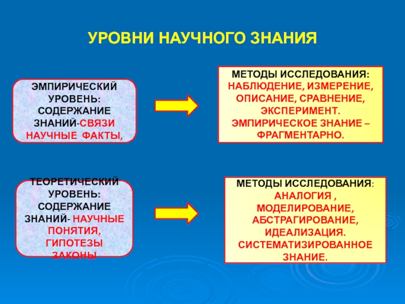 Эмпирический уровень познания наблюдение. Эмпирический уровень исследования. Методы эмпирического уровня научного познания. Содержание эмпирического знания. Эмпирический уровень научного исследования.