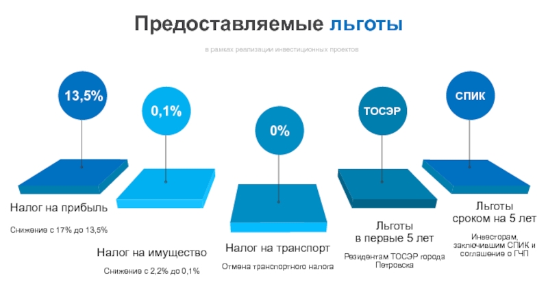 Саратовская область налог. Специальный инвестиционный контракт. Спик специальный инвестиционный контракт. ТОСЭР налог на имущество. Спик и ГЧП.