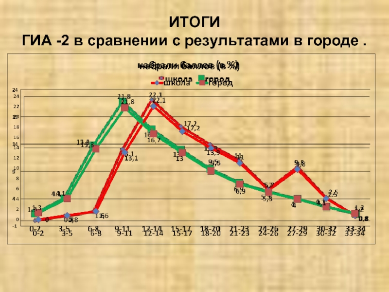 Результаты городов