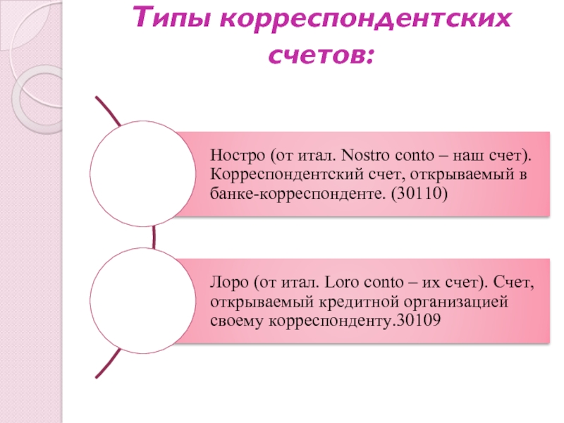 Корреспондентский счет. Виды корреспондентских счетов. Типы банковских корреспондентских счетов. Виды корреспондентских отношений. Лоро счет и ностро счет это.