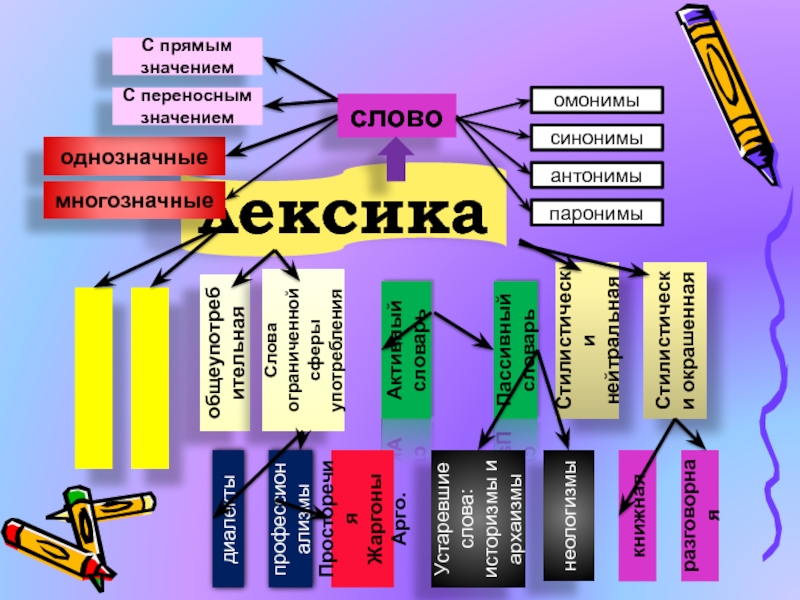 Слова омонимы слова синонимы слова паронимы. Кластер лексика. Лексика русского языка кластеи. Кластер лексикология. Кластер по теме лексика.