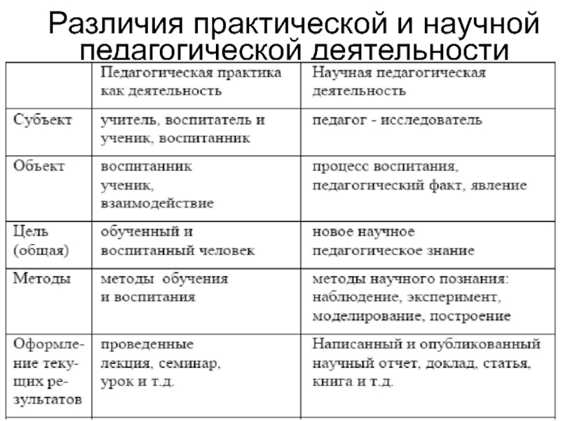 Цель научной педагогической деятельности