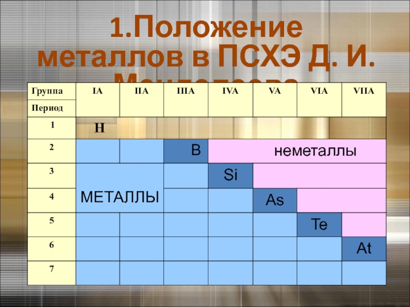 Положение металлов в периодической системе менделеева 9 класс презентация