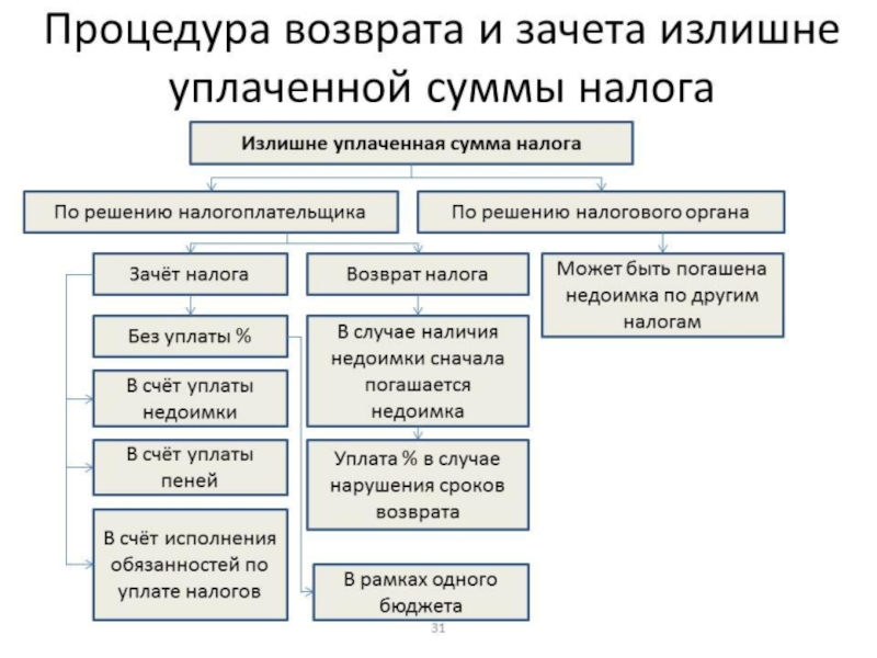 Налоговая система современной россии проект