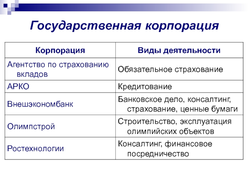 Сайт государственной корпорации. Государственные корпорации. Виды госкорпораций. Государственные корпорации примеры. Корпорация виды корпораций.