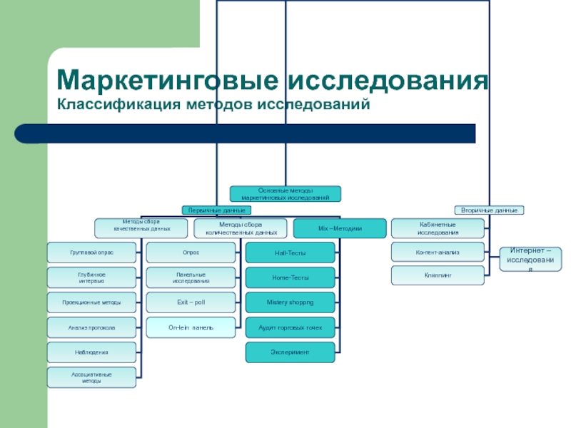 Классификация изучений. Методы маркетингового анализа классификация. Систематика методы изучения. Маркетинговые исследования классифицируются. Классификация методов исследования.