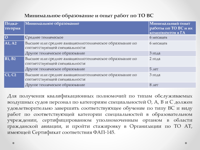 Минимальное образование