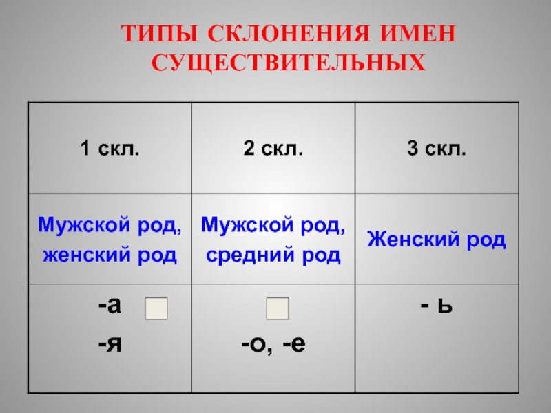Схема какой род. Склонение сущ таблица. Как определяется склонение имен существительных. Склонение существительных 5 класс таблица. 2 Скл и 3 скл.
