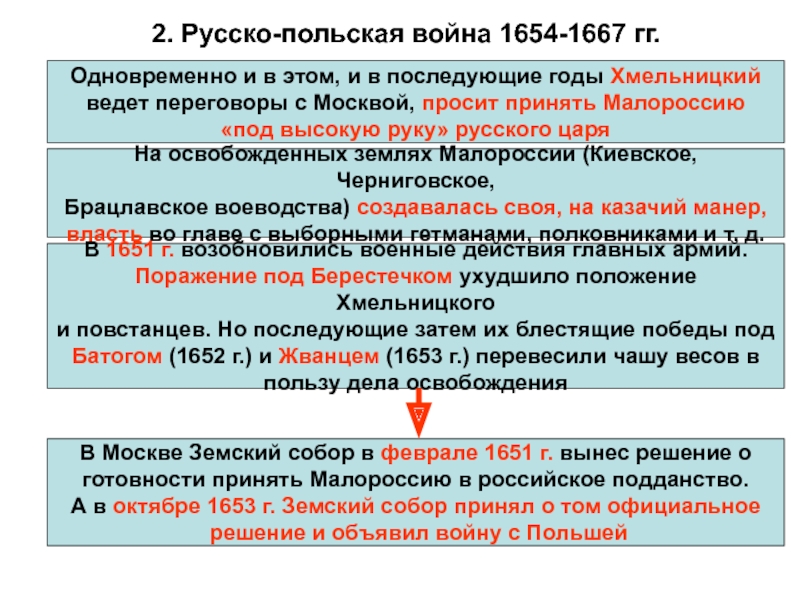 Цели россии в русско польской войне. Русско-польская 1654-1667. Русско-польской войне 1654-1667 годов карта.