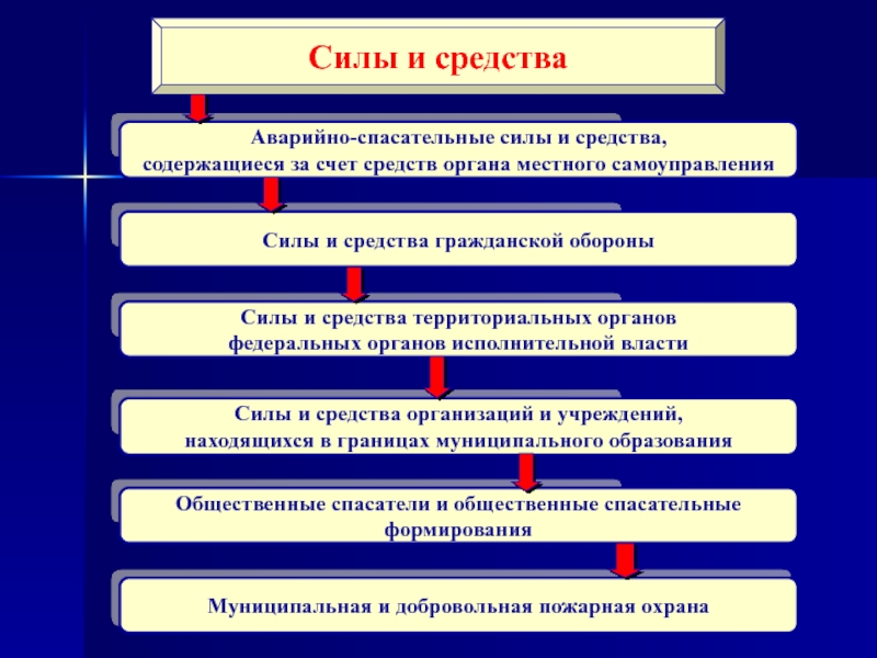 Организация временного лагеря бжд презентация