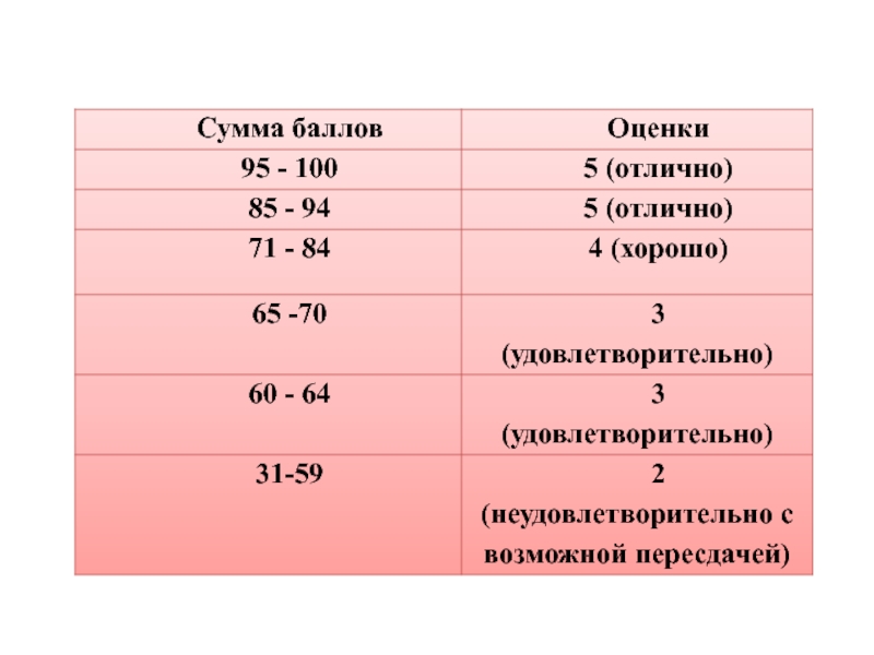 Оценка хорошо удовлетворительно. Оценки хорошо отлично удовлетворительно. Оценки 5 отлично 4 хорошо 3 удовлетворительно. Выпускные степени. Оценка 3 удовлетворительно.