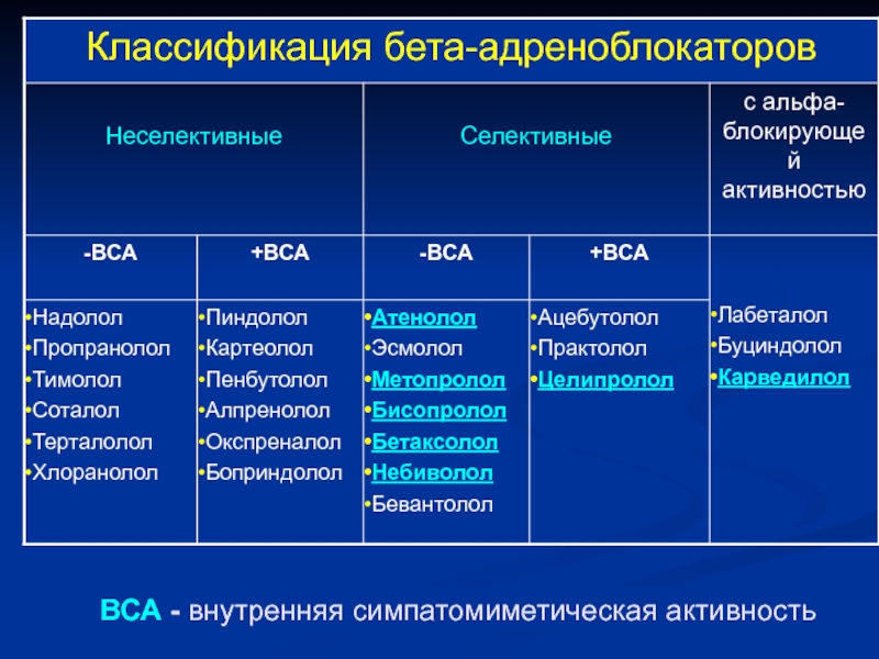 Бета адреноблокаторы. Препараты селективные бета2 адреноблокаторы. Селективные бета 1 адреноблокаторы. Неселективные бета-адреноблокаторы препараты. Селективные бета1-адреноблокаторы список препаратов.