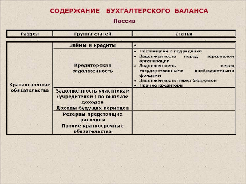 Разделы актива. Бух баланс пассив. Содержание бух баланса Активы. Разделы бухгалтерского баланса таблица. Статьи пассива баланса.