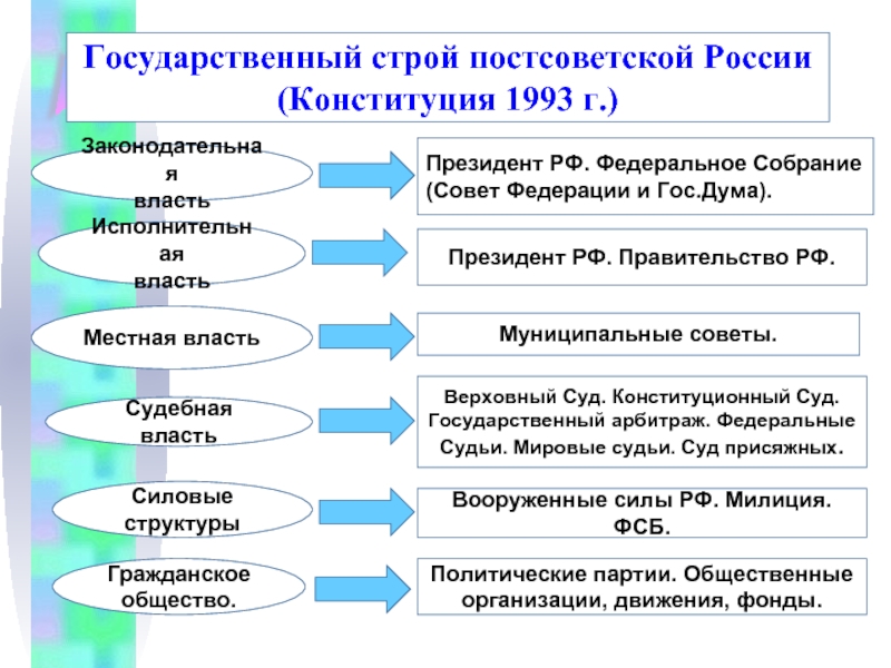 Конституция 1993 высшие органы государственной власти