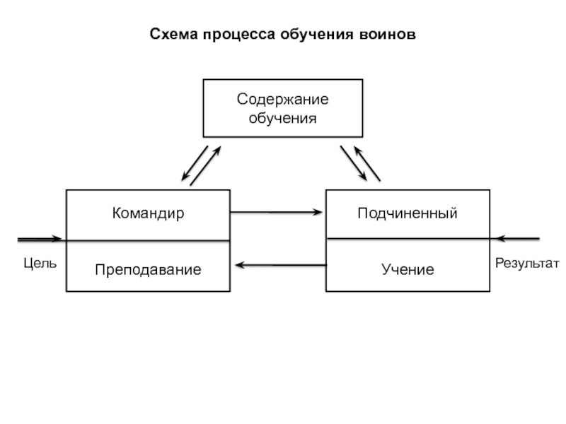 Также в процессе обучения. Схема процесса обучения. Схема образования оинов. Схема военно-педагогического процесса. Процесс обучения воинов.