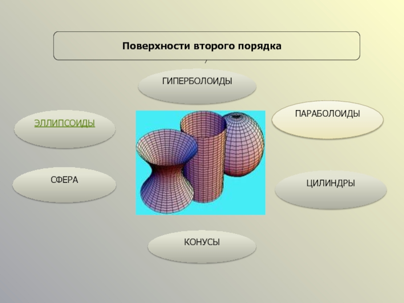 Определить тип и построить эскиз поверхности второго порядка